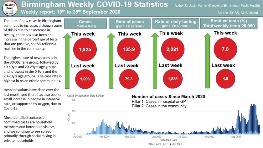 Birmingham COVID-19 Dashboard - Week 1