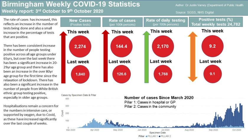 Birmingham COVID dashboard Week 2